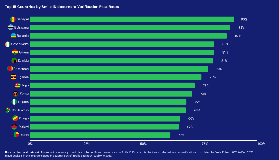le rang du Rwanda de Smile ID