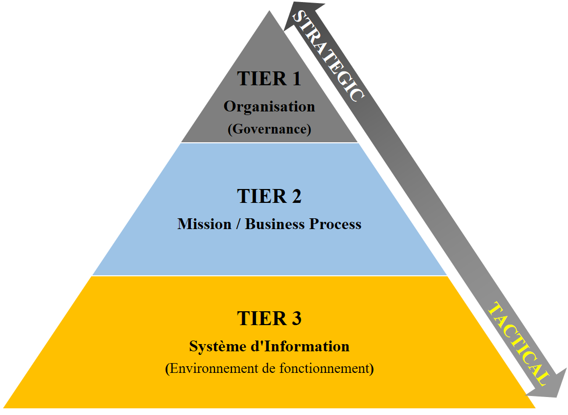 Niveau d’organisation