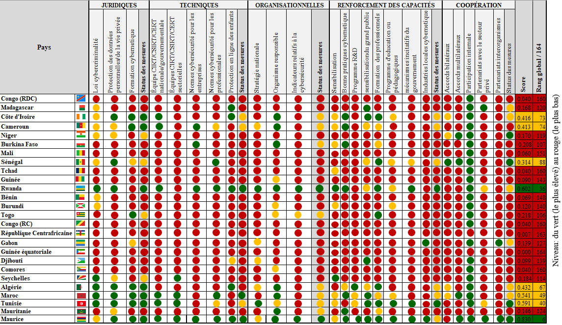 Tableau de bord de la région Afrique Francophone